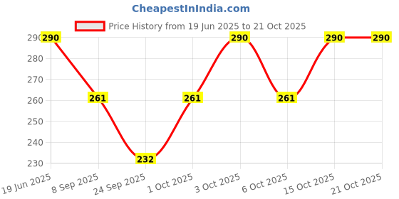 flipkart.com Femme PRINTS 100% PURE COTTON LADIES PREMIUM HANDKERCHIEVES ["WHITE WITH PRINTS"] Handkerchief Price History Graph from 19 Jun 2025 to 21 Oct 2025