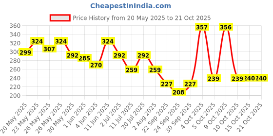 flipkart.com engage Femme Skin Friendly Women Perfume, Citrus Fragrance Scent, Ideal for Gifting Eau de Parfum-100 ml engage Price History Graph from 20 May 2025 to 21 Oct 2025
