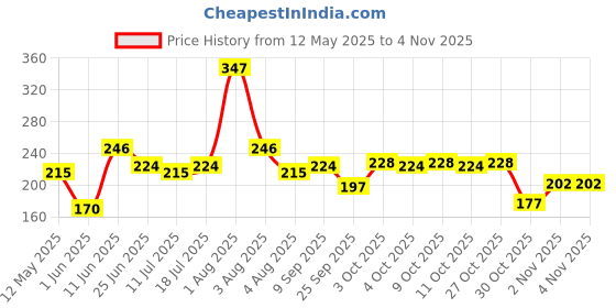 flipkart.com engage Femme Women Perfume, Citrus & Floral Fragrance Scent, Ideal Gift for Women Eau de Parfum-50 ml engage Price History Graph from 12 May 2025 to 3 Nov 2025