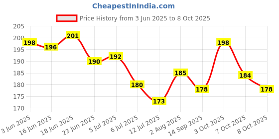 flipkart.com femmecup Large Reusable Menstrual Cup femmecup Price History Graph from 3 Jun 2025 to 8 Oct 2025