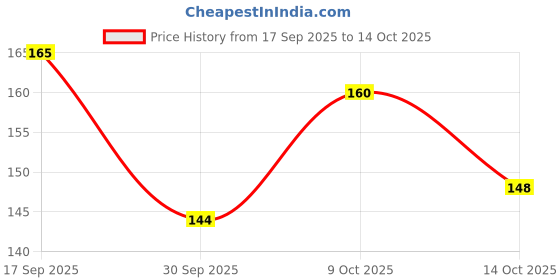 flipkart.com femmecup Large Reusable Menstrual Cup femmecup Price History Graph from 17 Sep 2025 to 14 Oct 2025