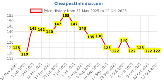 flipkart.com femmecup Medium Reusable Menstrual Cup femmecup Price History Graph from 31 May 2025 to 12 Oct 2025