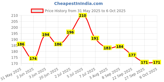 flipkart.com femmecup Medium Reusable Menstrual Cup femmecup Price History Graph from 31 May 2025 to 6 Oct 2025