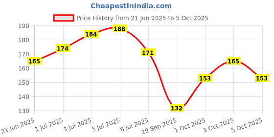 flipkart.com femmecup Medium Reusable Menstrual Cup femmecup Price History Graph from 21 Jun 2025 to 5 Oct 2025