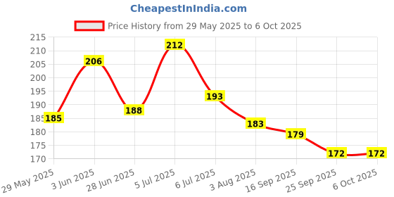 flipkart.com femmecup Small Reusable Menstrual Cup femmecup Price History Graph from 29 May 2025 to 5 Oct 2025