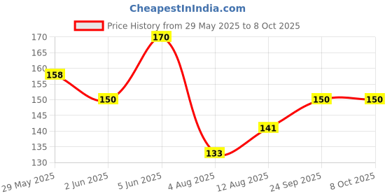 flipkart.com femmecup Small Reusable Menstrual Cup femmecup Price History Graph from 29 May 2025 to 7 Oct 2025