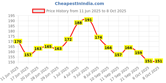 flipkart.com femmecup Small Reusable Menstrual Cup femmecup Price History Graph from 11 Jun 2025 to 8 Oct 2025