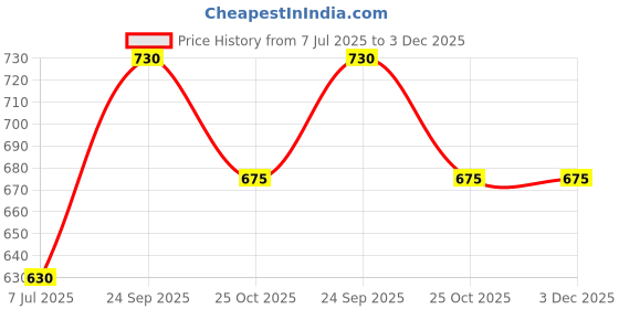 flipkart.com femora 1000 ml Cooking Oil Dispenser femora Price History Graph from 7 Jul 2025 to 3 Dec 2025