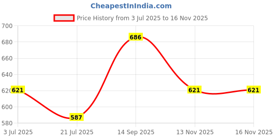 flipkart.com femora Borosilicate Glass Microwave Safe Rectangle Food Storage Container with Air Vent Lid, 400 ml, Set of 2 2 Containers Lunch Box femora Price History Graph from 3 Jul 2025 to 13 Nov 2025