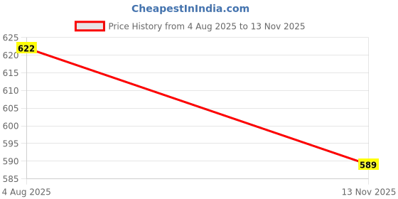 flipkart.com femora Borosilicate Glass Serving Bowl Borosilicate Glass Microwave Safe 400 ML, 1050 ML Round Mixing femora Price History Graph from 4 Aug 2025 to 13 Nov 2025