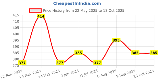 flipkart.com femora Borosilicate Glass Vegetable Bowl femora Price History Graph from 22 May 2025 to 17 Oct 2025