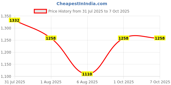 flipkart.com femora Glass Utility Container - 2000 ml femora Price History Graph from 31 Jul 2025 to 6 Oct 2025