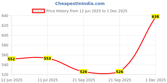 flipkart.com femora Iron Flat Tawa with Strong Wooden Handle Black 100% Toxin-Free Tawa 30 cm diameter femora Price History Graph from 12 Jun 2025 to 1 Dec 2025