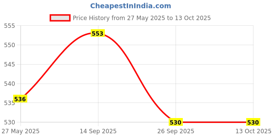 flipkart.com femora Iron Tava for Roti with Strong Wooden Handle, Gas & Electric Stovetop Compatible Tawa 30 cm diameter femora Price History Graph from 27 May 2025 to 12 Oct 2025