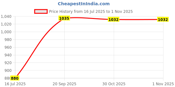 flipkart.com femora Pack of 6 Bone China Indian Ceramic Fine Bone China Grey Gold Line Tea Cup - 6 Pcs, 155 ML femora Price History Graph from 16 Jul 2025 to 31 Oct 2025
