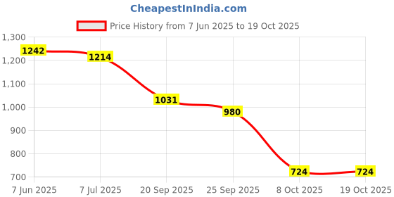flipkart.com femora Pack of 6 Bone China Traditional Circles with Leaves Pattern Fine Bone China Golden Tea Cups 180ML femora Price History Graph from 7 Jun 2025 to 17 Oct 2025