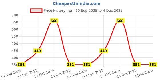 flipkart.com femora (Pack of 6) Borosilicate Transparent Juice Glass Set Water/Juice Glass femora Price History Graph from 10 Sep 2025 to 4 Dec 2025