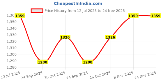 flipkart.com femora Pack of 6 Ceramic Indian ceramic Gold Line Square Cut White Tea Cups, capacity-200 ml - Set of 6 femora Price History Graph from 12 Jul 2025 to 23 Nov 2025