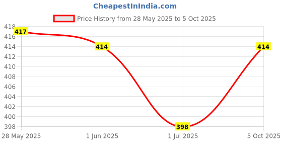 flipkart.com femvy Solid Georgette Stitched Flared/A-line Gown femvy Price History Graph from 28 May 2025 to 5 Oct 2025