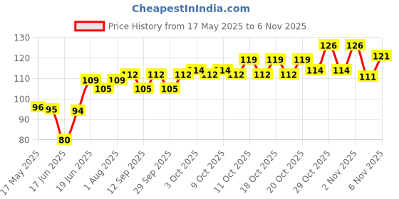 flipkart.com femzy BRSPD Nursing Breast Pad femzy Price History Graph from 17 May 2025 to 6 Nov 2025
