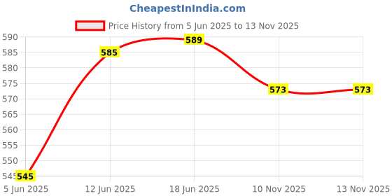 flipkart.com fena Double Shaft Racket Pack Of 2 Piece Orange Strung Badminton Racquet fena Price History Graph from 5 Jun 2025 to 13 Nov 2025
