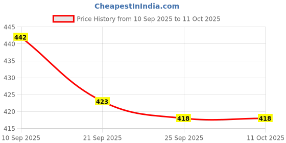 flipkart.com fena High Quality Basketball - Size: 7 fena Price History Graph from 10 Sep 2025 to 11 Oct 2025