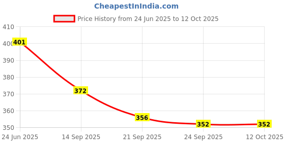 flipkart.com fena High Quality Grip Basketball - Size: 3 Basketball - Size: 3 fena Price History Graph from 24 Jun 2025 to 11 Oct 2025