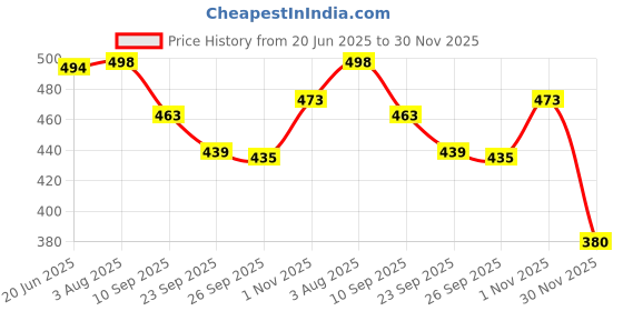 flipkart.com fena High Quality Grip Basketball - Size: 7 fena Price History Graph from 20 Jun 2025 to 30 Nov 2025