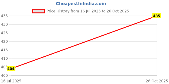 flipkart.com fena Higher Quality Grip Basketball - Size: 7 Basketball - Size: 7 fena Price History Graph from 16 Jul 2025 to 26 Oct 2025