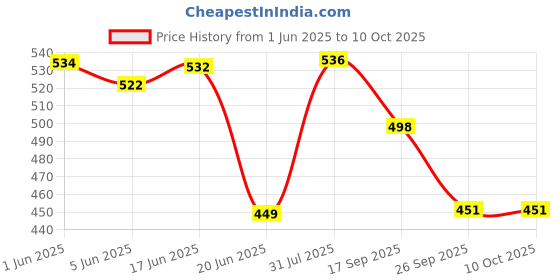 flipkart.com fena Multipurpose Sports Helmet For Skating ,Cycling Helmet Set(LARGE) Cycling Helmet fena Price History Graph from 1 Jun 2025 to 10 Oct 2025