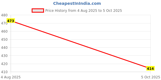 flipkart.com fena Protective Kit (Age - 6-12 Yrs) | Ideal for Skating & Cycling, Junior Skating Kit fena Price History Graph from 4 Aug 2025 to 5 Oct 2025