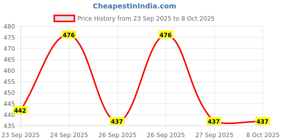 flipkart.com fena Protective Set Skating Knee Guard fena Price History Graph from 23 Sep 2025 to 8 Oct 2025