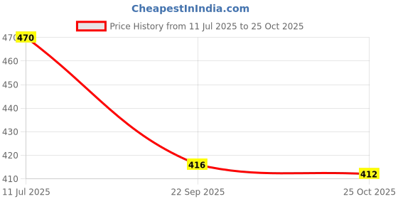 flipkart.com fena Punch Volleyball - Size: 4 fena Price History Graph from 11 Jul 2025 to 25 Oct 2025