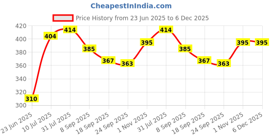 flipkart.com fena Skating and Cycling Kids Protective Set FN_134 Cycling Kit fena Price History Graph from 23 Jun 2025 to 5 Dec 2025