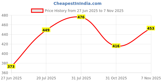 flipkart.com fena Skating and Cycling Kids Protective Set FN_147 Cycling Kit fena Price History Graph from 27 Jun 2025 to 31 Oct 2025