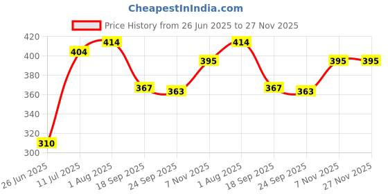 flipkart.com fena Skating and Cycling Kids Protective Set FN_19 Cycling Kit fena Price History Graph from 26 Jun 2025 to 27 Nov 2025