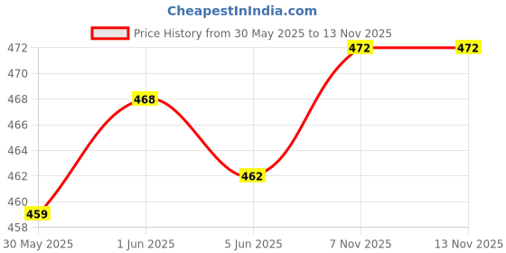 flipkart.com fena Skating and Cycling Kids Protective Set Of Safety Skating Guard Kit Skating Guard Combo fena Price History Graph from 30 May 2025 to 13 Nov 2025