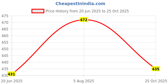 flipkart.com fena Skating and Cycling Kids Protective Set Of Safety Skating Guard Skating Guard Combo fena Price History Graph from 20 Jun 2025 to 25 Oct 2025