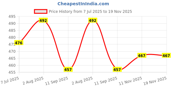 flipkart.com fena Skating Protection Kit FN_19@ Skating Kit fena Price History Graph from 7 Jul 2025 to 19 Nov 2025