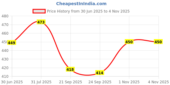 flipkart.com fena Skating Protection Kit Helmet Hand Guard Cycling Kit fena Price History Graph from 30 Jun 2025 to 3 Nov 2025