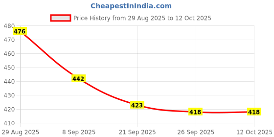 flipkart.com fena Speed Basketball - Size: 7 _47826 Basketball - Size: 7 fena Price History Graph from 29 Aug 2025 to 12 Oct 2025