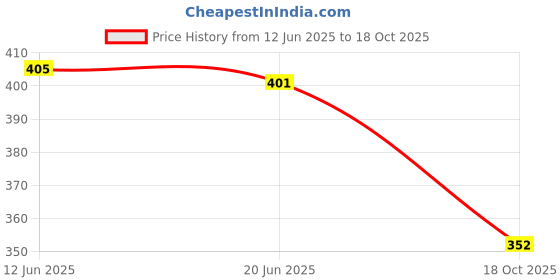 flipkart.com fena Super Quality Rubber Moulded Vollyball Volleyball - Size: 4 fena Price History Graph from 12 Jun 2025 to 18 Oct 2025