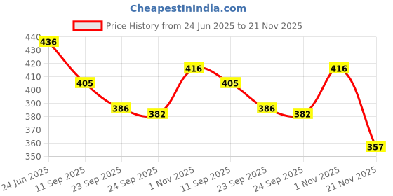 flipkart.com fena Super Quality Rubber Moulded Vollyball Volleyball - Size: 4 fena Price History Graph from 24 Jun 2025 to 21 Nov 2025