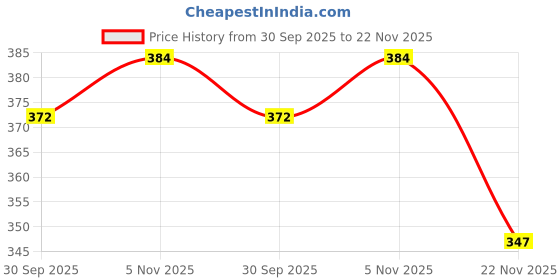 flipkart.com fena Volleyball Rubber Moulded Volleyball - Size: 4 fena Price History Graph from 30 Sep 2025 to 22 Nov 2025