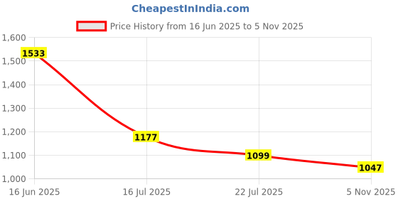 flipkart.com campus FENCE Sneakers For Men campus Price History Graph from 16 Jun 2025 to 5 Nov 2025