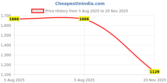 flipkart.com campus FENCE Sneakers For Men campus Price History Graph from 5 Aug 2025 to 20 Nov 2025