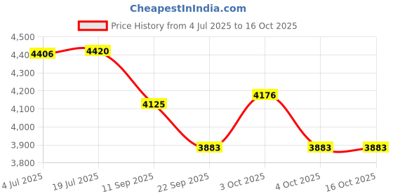 flipkart.com amz sports nets fencing net lawn tennis court 12ft x 120ft for practice and training GREEN Tennis Net amz sports nets Price History Graph from 4 Jul 2025 to 15 Oct 2025