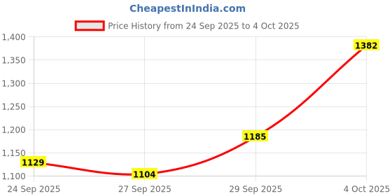 flipkart.com fender 10ft Single Angled TS Patch Cable fender Price History Graph from 24 Sep 2025 to 4 Oct 2025