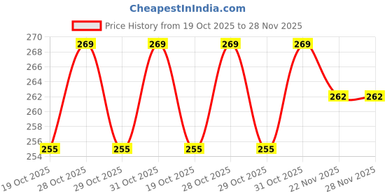 flipkart.com utkrist Fender for bicycle with reflexive tap Full Length Front & Rear Fender utkrist Price History Graph from 19 Oct 2025 to 27 Nov 2025