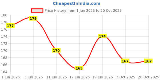 flipkart.com zoroom FenderBlueBM Mudguard Full Length Front & Rear Fender zoroom Price History Graph from 1 Jun 2025 to 20 Oct 2025
